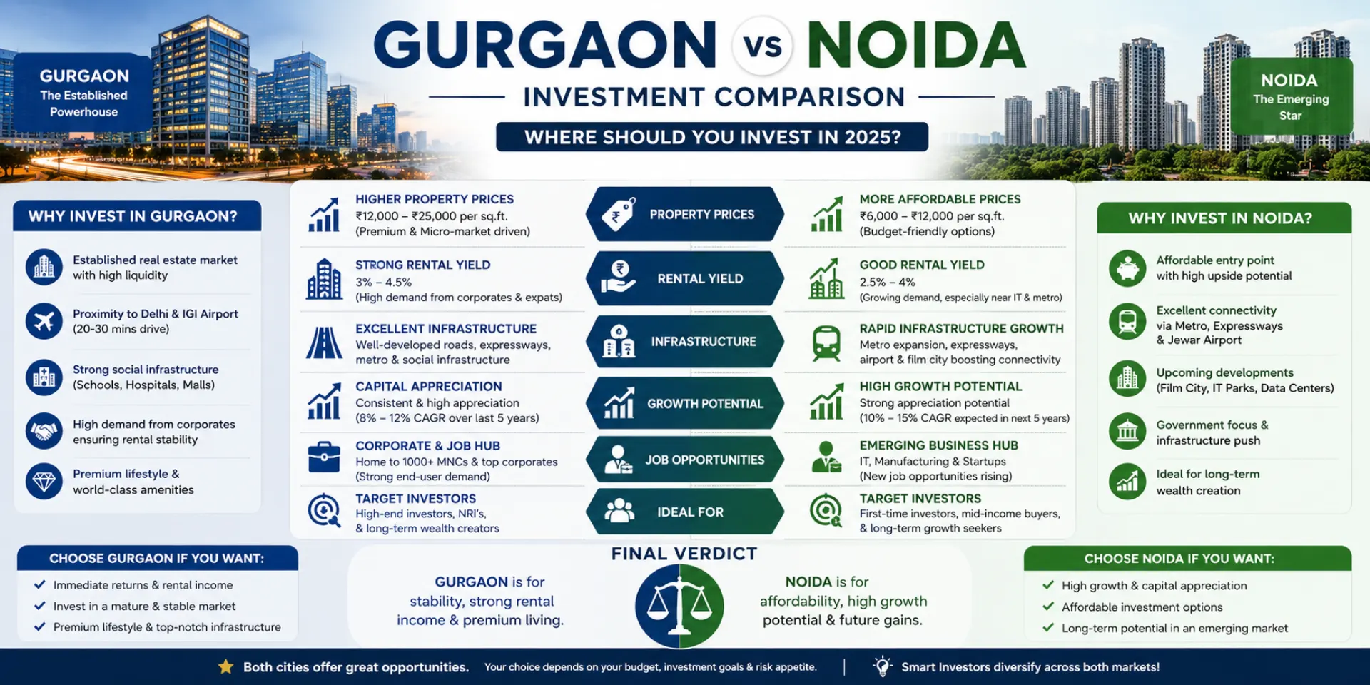 Gurgaon-vs-Noida