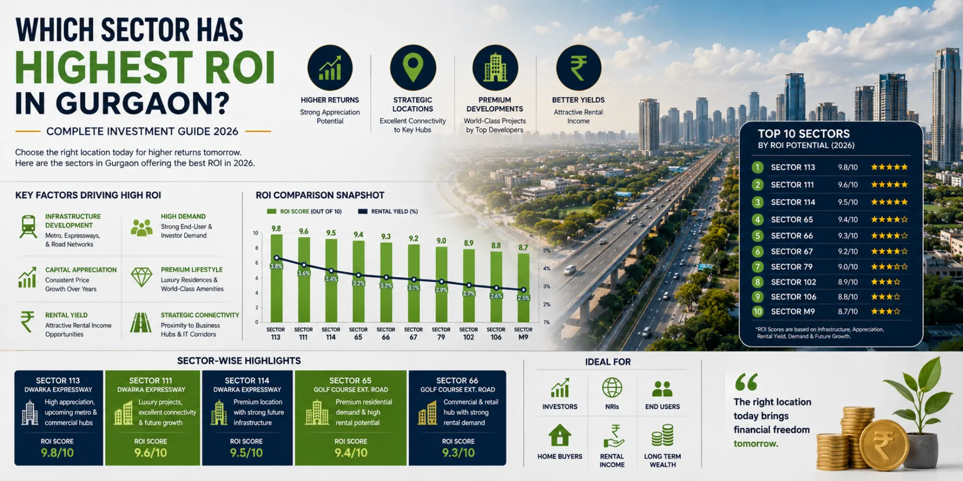 Which-Sector-Has-Highest-ROI-in-Gurgaon