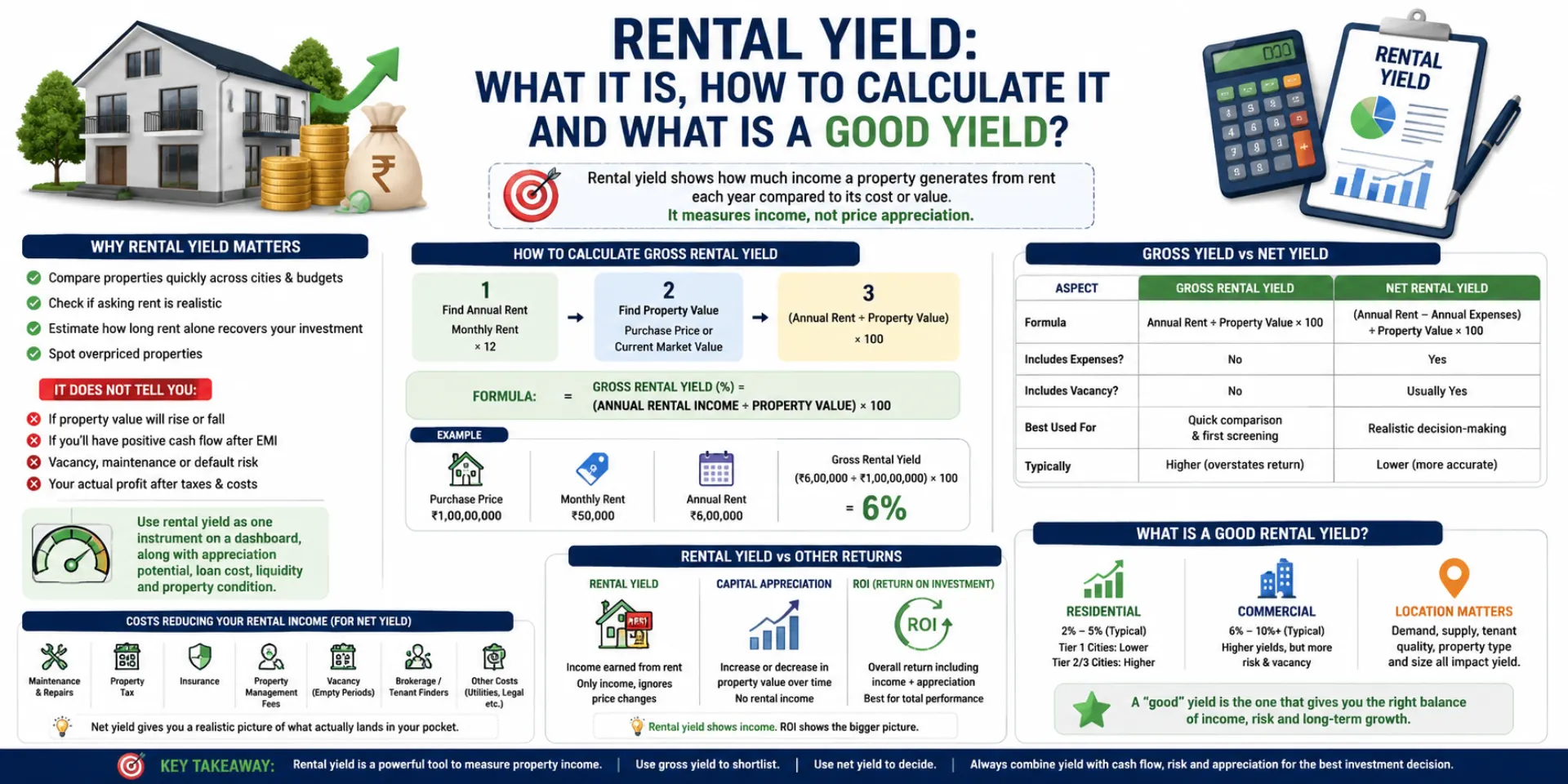 Rental-Yield