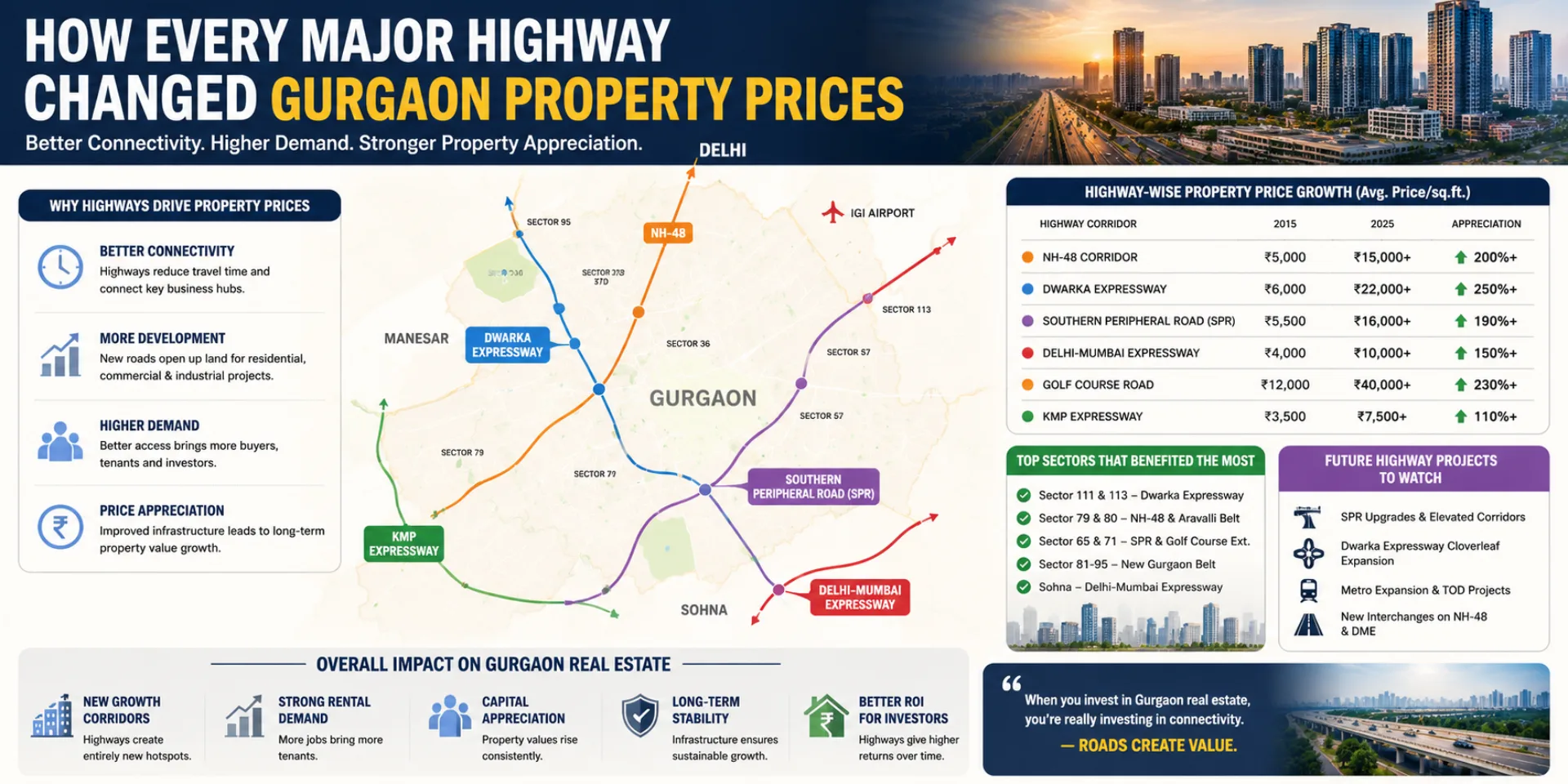 Highways-Changed-Gurgaon-Property-Prices
